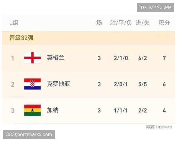 英格兰队本届世界杯进程:小组赛成绩与晋级信息 英格兰队本届世界杯进程:小组赛成绩与晋级信息